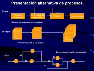 Presentación alternativa de procesos Físico Cadena de abasto de los materiales En Papel Preparación de la Licitación Lógic...