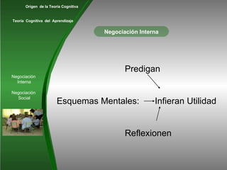 Negociación Interna Predigan Esquemas Mentales:   Infieran Utilidad Reflexionen Teoría  Cognitiva  del  Aprendizaje Origen  de la Teoría Cognitiva Negociación  Interna Negociación  Social 