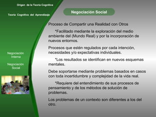 Negociación Social Teoría  Cognitiva  del  Aprendizaje Origen  de la Teoría Cognitiva Negociación  Interna Negociación  Social Proceso de Compartir una Realidad con Otros *Facilitado mediante la exploración del medio ambiente del (Mundo Real) y por la incorporación de nuevos entornos. Procesos que estén regulados por cada intención, necesidades y/o expectativas individuales. *Los resultados se identifican en nuevos esquemas mentales. Debe soportarse mediante problemas basados en casos con toda incertidumbre y complejidad de la vida real. *Requiere del entendimiento de sus procesos de pensamiento y de los métodos de solución de problemas. Los problemas de un contexto son diferentes a los del otro. 