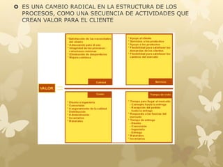  ES UNA CAMBIO RADICAL EN LA ESTRUCTURA DE LOS 
PROCESOS, COMO UNA SECUENCIA DE ACTIVIDADES QUE 
CREAN VALOR PARA EL CLIENTE 
 