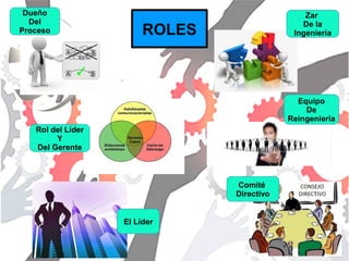 ROLES
Dueño
Del
Proceso
El Líder
Rol del Líder
Y
Del Gerente
Comité
Directivo
Equipo
De
Reingenieria
Zar
De la
Ingeniería
 
