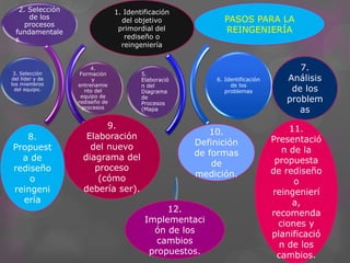 4.
Formación
y
entrenamie
nto del
equipo de
rediseño de
procesos
5.
Elaboració
n del
Diagrama
de
Procesos
(Mapa
2. Selección
de los
procesos
fundamentale
s
3. Selección
del líder y de
los miembros
del equipo.
6. Identificación
de los
problemas
PASOS PARA LA
REINGENIERÍA
1. Identificación
del objetivo
primordial del
rediseño o
reingeniería
9.
Elaboración
del nuevo
diagrama del
proceso
(cómo
debería ser).
10.
Definición
de formas
de
medición.
8.
Propuest
a de
rediseño
o
reingeni
ería
7.
Análisis
de los
problem
as
11.
Presentació
n de la
propuesta
de rediseño
o
reingenierí
a,
recomenda
ciones y
planificació
n de los
cambios.
12.
Implementaci
ón de los
cambios
propuestos.
 