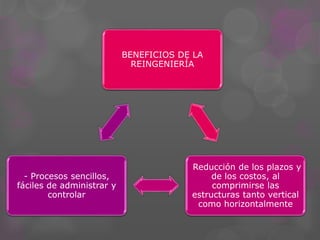 BENEFICIOS DE LA
REINGENIERÍA
Reducción de los plazos y
de los costos, al
comprimirse las
estructuras tanto vertical
como horizontalmente
- Procesos sencillos,
fáciles de administrar y
controlar
 