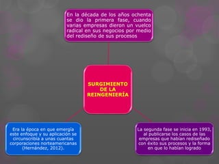 SURGIMIENTO
DE LA
REINGENIERÍA
En la década de los años ochenta
se dio la primera fase, cuando
varias empresas dieron un vuelco
radical en sus negocios por medio
del rediseño de sus procesos
La segunda fase se inicia en 1993,
al publicarse los casos de las
empresas que habían rediseñado
con éxito sus procesos y la forma
en que lo habían logrado
Era la época en que emergía
este enfoque y su aplicación se
circunscribía a unas cuantas
corporaciones norteamericanas
(Hernández, 2012).
 