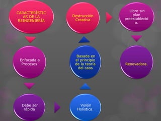 CARACTERÍSTIC
AS DE LA
REINGENIERÍA
Enfocada a
Procesos
Debe ser
rápida
Visión
Holística.
Basada en
el principio
de la teoría
del caos
Destrucción
Creativa
Libre sin
plan
preestablecid
o.
Renovadora.
 