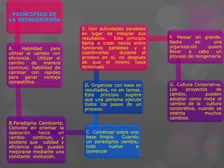 PRINCIPIOS DE
LA REINGENIERÍA
A. Habilidad para
utilizar el cambio con
eficiencia. Utilizar el
cambio de manera
continua; habilidad de
cambiar con rapidez
para ganar ventaja
competitiva
B.Paradigma Cambiante.
Consiste en orientar la
operación hacia un
cambio continuo, y
sostiene que calidad y
eficiencia solo pueden
mejorarse mediante una
constante evolución.
C. Comenzar sobre una
base limpia. Cuando
un paradigma cambia,
todo vuelve a
comenzar
D. Organizar con base en
resultados, no en tareas.
Este principio sugiere
que una persona ejecute
todos los pasos de un
proceso.
E. Unir actividades paralelas
en lugar de integrar sus
resultados. Este principio
llama a crear nexos entre
funciones paralelas y a
coordinarlas durante el
proceso en sí, no después
de que el mismo haya
terminado
F. Pensar en grande.
Nadie en una
organización quiere
llevar a cabo un
proceso de reingeniería
G. Cultura Corporativa.
Los proyectos de
cambio, pueden
adoptar como meta el
cambio de la cultura
corporativa, cuando se
intenta muchos
cambios.
 