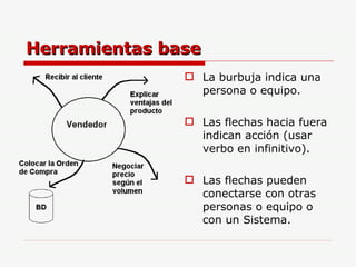 Herramientas base La burbuja indica una persona o equipo. Las flechas hacia fuera indican acción (usar verbo en infinitivo). Las flechas pueden conectarse con otras personas o equipo o con un Sistema. 