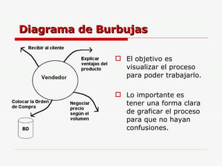 Diagrama de Burbujas El objetivo es visualizar el proceso para poder trabajarlo. Lo importante es tener una forma clara de graficar el proceso para que no hayan confusiones. 