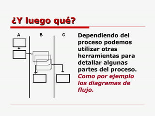 ¿Y luego qué? Dependiendo del proceso podemos utilizar otras herramientas para detallar algunas partes del proceso.  Como por ejemplo los diagramas de flujo. 