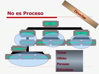 No es Proceso Tareas Oficios Personas Estructuras Desechar 