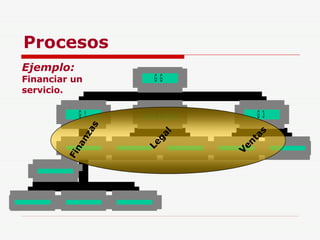 Procesos Ejemplo:   Financiar un servicio. Finanzas Legal Ventas 