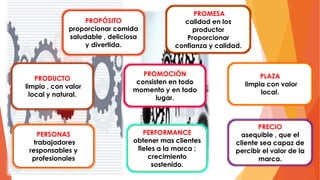 PROPÓSITO
proporcionar comida
saludable , deliciosa
y divertida.
PROMESA
calidad en los
productor
Proporcionar
confianza y calidad.
PERSONAS
trabajadores
responsables y
profesionales
PRODUCTO
limpio , con valor
local y natural.
PLAZA
limpia con valor
local.
PRECIO
asequible , que el
cliente sea capaz de
percibir el valor de la
marca.
PROMOCIÓN
consisten en todo
momento y en todo
lugar.
PERFORMANCE
obtener mas clientes
fieles a la marca ;
crecimiento
sostenido.
 