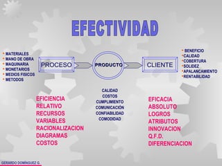GERARDO DOMÍNGUEZ G.
PROCESO CLIENTEPRODUCTOPRODUCTO
 MATERIALES
 MANO DE OBRA
 MAQUINARIA
 MONETARIOS
 MEDIOS FISICOS
 METODOS
 BENEFICIO
CALIDAD
COBERTURA
SOLIDEZ
APALANCAMIENTO
RENTABILIDAD
EFICIENCIA
RELATIVO
RECURSOS
VARIABLES
RACIONALIZACION
DIAGRAMAS
COSTOS
EFICACIA
ABSOLUTO
LOGROS
ATRIBUTOS
INNOVACION
Q.F.D.
DIFERENCIACION
CALIDAD
COSTOS
CUMPLIMIENTO
COMUNICACIÓN
CONFIABILIDAD
COMODIDAD
 