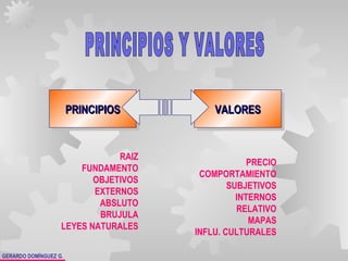 GERARDO DOMÍNGUEZ G.
RAIZ
FUNDAMENTO
OBJETIVOS
EXTERNOS
ABSLUTO
BRUJULA
LEYES NATURALES
PRINCIPIOSPRINCIPIOSPRINCIPIOSPRINCIPIOS VALOREVALORESSVALOREVALORESS
PRECIO
COMPORTAMIENTO
SUBJETIVOS
INTERNOS
RELATIVO
MAPAS
INFLU. CULTURALES
 