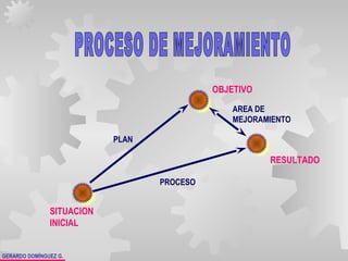 GERARDO DOMÍNGUEZ G.
OBJETIVO
RESULTADO
SITUACION
INICIAL
PLAN
AREA DE
MEJORAMIENTO
PROCESO
 