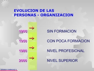 GERARDO DOMÍNGUEZ G.
19001900 SIN FORMACION
19501950 CON POCA FORMACION
19801980 NIVEL PROFESIONAL
20002000 NIVEL SUPERIOR
EVOLUCION DE LAS
PERSONAS - ORGANIZACION





 