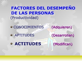 GERARDO DOMÍNGUEZ G.
FACTORES DEL DESEMPEÑO
DE LAS PERSONAS
(Productividad)
CONOCIMIENTOS (Adquieren)(Adquieren)
APTITUDES (Desarrollan)(Desarrollan)
ACTITUDES (Modifican)(Modifican)
 