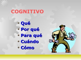 GERARDO DOMÍNGUEZ G.
COGNITIVO
QuéQué
Por quéPor qué
Para quéPara qué
CuándoCuándo
CómoCómo
 
