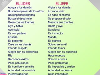GERARDO DOMÍNGUEZ G.
Apoya a los demás. Vigila a los demás
Busca la opinión de los otros Lo sabe todo
Da responsabilidades Lo hace el mismo
Busca el desarrollo Se prepara el solo
Goza con los triunfos Muestra sus triunfos
Oye y habla Habla y oye
Aconseja Sanciona
Es compañero Es inspector
Enseña Manda
Es paciente Es estricto
Cree en los demás Solo cree en él
Infunde respeto Infunde temor
Alegra con su presencia Alegra con su ausencia
Ríe Hace muecas
Reconoce éxitos Solo ve errores
Pone soluciones Pone problemas
Es humilde y sencillo Es impotable y creído
Autoridad reconocida Autoridad impuesta
Apoya a los demás. Vigila a los demás
Busca la opinión de los otros Lo sabe todo
Da responsabilidades Lo hace el mismo
Busca el desarrollo Se prepara el solo
Goza con los triunfos Muestra sus triunfos
Oye y habla Habla y oye
Aconseja Sanciona
Es compañero Es inspector
Enseña Manda
Es paciente Es estricto
Cree en los demás Solo cree en él
Infunde respeto Infunde temor
Alegra con su presencia Alegra con su ausencia
Ríe Hace muecas
Reconoce éxitos Solo ve errores
Pone soluciones Pone problemas
Es humilde y sencillo Es impotable y creído
Autoridad reconocida Autoridad impuesta
Puertas abiertas Citas imposibles
EL LIDER EL JEFE
 