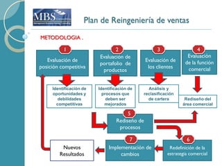 Plan de Reingeniería de ventas
METODOLOGIA .

          1                     2                   3                 4
                         Evaluación de                           Evaluación
   Evaluación de                               Evaluación de    de la función
                         portafolio de
posición competitiva                            los clientes     comercial
                          productos


     Identificación de   Identificación de     Análisis y
     oportunidades y       procesos que      reclasificación
        debilidades          deben ser         de cartera       Rediseño del
       competitivas         mejorados                          área comercial

                                      5
                                 Rediseño de
                                  procesos

                                      7                          6
         Nuevos               Implementación de          Redefinición de la
        Resultados                 cambios              estrategia comercial
 
