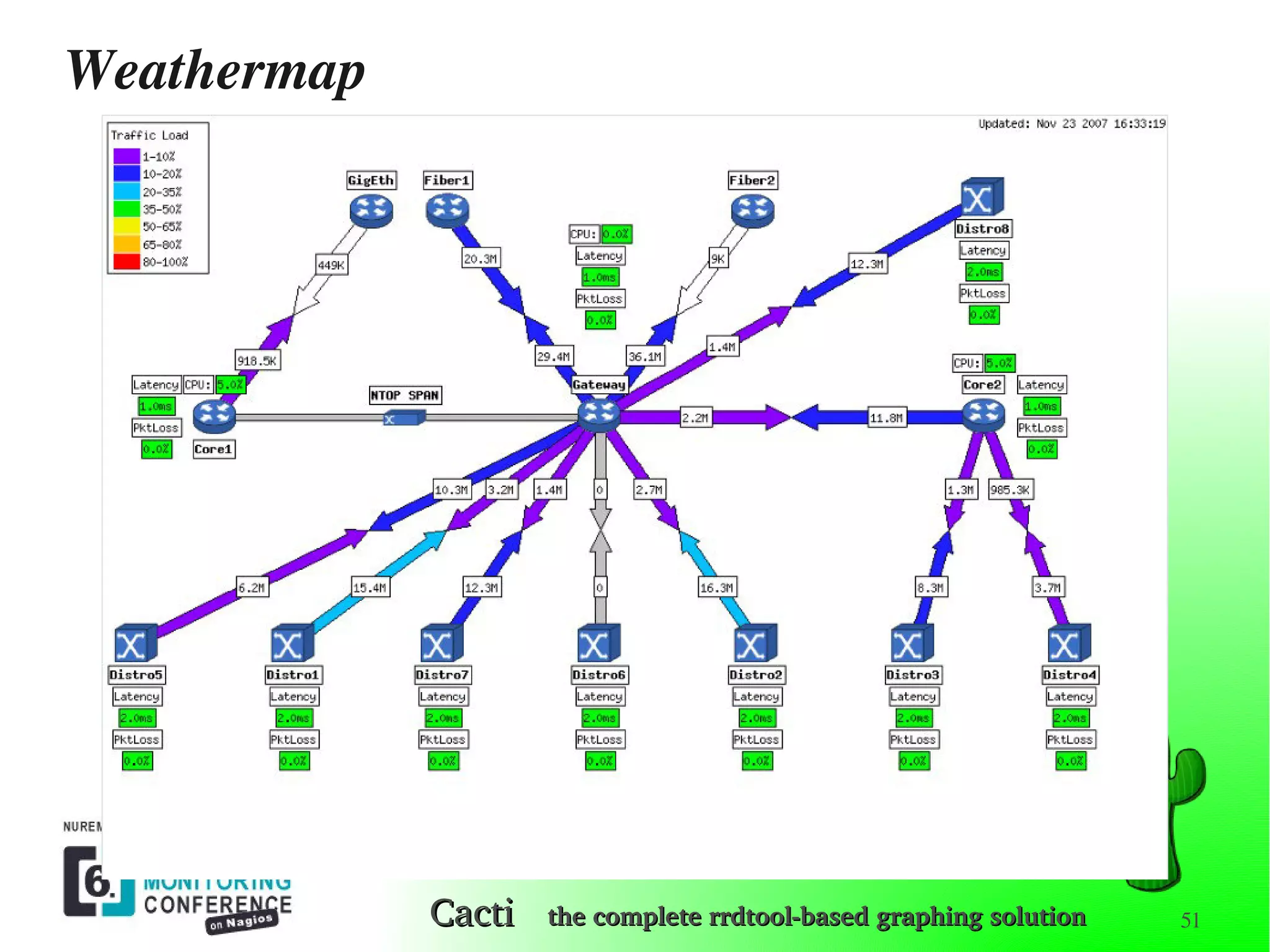 OSMC 2011 | Cacti Graphing Solution by Reinhard Scheck | PDF