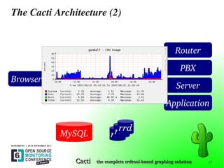 OSMC 2011 | Cacti Graphing Solution by Reinhard Scheck | PDF