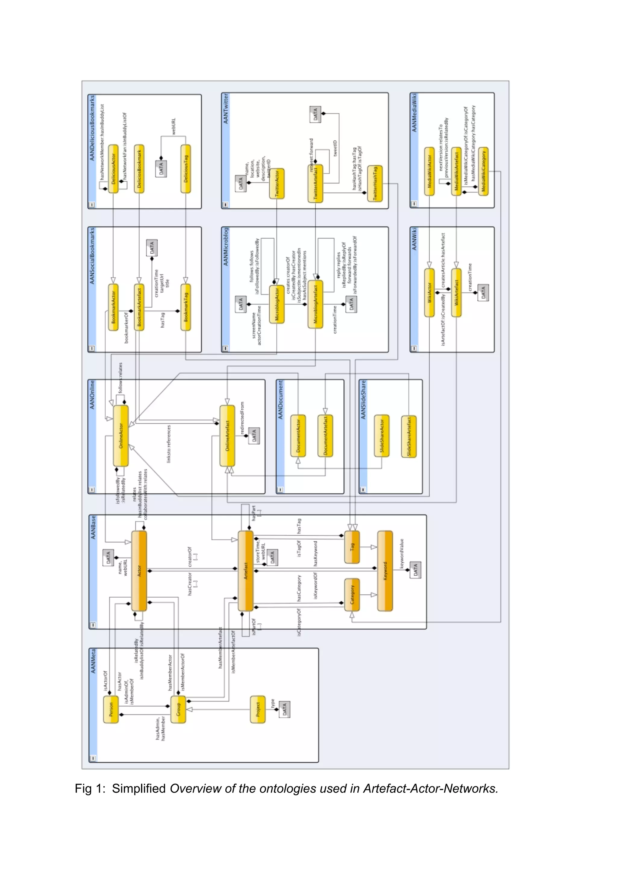 Fig 1: Simplified Overview of the ontologies used in Artefact-Actor-Networks.
 