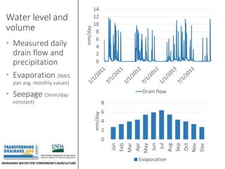 MANAGING WATER FOR TOMORROW’S AGRICULTURE
Water level and
volume
• Measured daily
drain flow and
precipitation
• Evaporation (NWS
pan avg. monthly values)
• Seepage (3mm/day
constant)
0
2
4
6
8
Jan
Feb
Mar
Apr
May
Jun
Jul
Aug
Sep
Oct
Nov
Dec
mm/day
Evaporation
0
2
4
6
8
10
12
14
mm/day Drain flow
 
