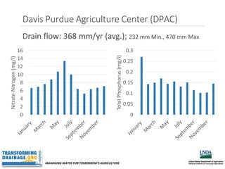 MANAGING WATER FOR TOMORROW’S AGRICULTURE
Davis Purdue Agriculture Center (DPAC)
Drain flow: 368 mm/yr (avg.); 232 mm Min., 470 mm Max
0
2
4
6
8
10
12
14
16
Nitrate-Nitrogen(mg/l)
0
0.05
0.1
0.15
0.2
0.25
0.3
TotalPhosphorus(mg/l)
 