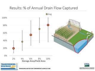 MANAGING WATER FOR TOMORROW’S AGRICULTURE
Results: % of Annual Drain Flow Captured
0%
20%
40%
60%
80%
100%
2% 4% 6% 8% 10%
Storage Area/Field Area
Avg
 