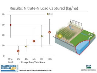 MANAGING WATER FOR TOMORROW’S AGRICULTURE
0
10
20
30
40
Orig.
Load
2% 4% 6% 8% 10%
Storage Area/Field Area
Avg
Results: Nitrate-N Load Captured (kg/ha)
N
 