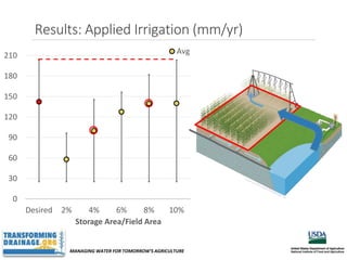 MANAGING WATER FOR TOMORROW’S AGRICULTURE
0
30
60
90
120
150
180
210
Desired 2% 4% 6% 8% 10%
Storage Area/Field Area
Avg
Results: Applied Irrigation (mm/yr)
 