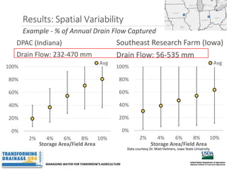 MANAGING WATER FOR TOMORROW’S AGRICULTURE
Results: Spatial Variability
DPAC (Indiana)
Drain Flow: 232-470 mm
Southeast Research Farm (Iowa)
Drain Flow: 56-535 mm
0%
20%
40%
60%
80%
100%
2% 4% 6% 8% 10%
Storage Area/Field Area
Avg
0%
20%
40%
60%
80%
100%
2% 4% 6% 8% 10%
Storage Area/Field Area
Avg
Data courtesy Dr. Matt Helmers, Iowa State University
Example - % of Annual Drain Flow Captured
 