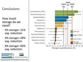 MANAGING WATER FOR TOMORROW’S AGRICULTURE
Conclusions
How much
storage do we
need?
• 4% storage= 31%
avg. reduction
• 6% storage= 49%
avg. reduction
• 8% storage= 66%
avg. reduction
DWR
4%
DWR
6% DWR
8%
 