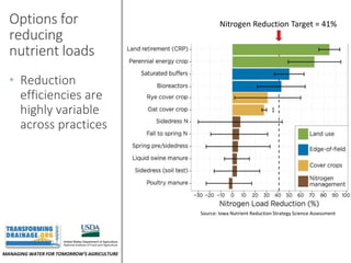 MANAGING WATER FOR TOMORROW’S AGRICULTURE
Options for
reducing
nutrient loads
• Reduction
efficiencies are
highly variable
across practices
Source: Iowa Nutrient Reduction Strategy Science Assessment
Nitrogen Reduction Target = 41%
 