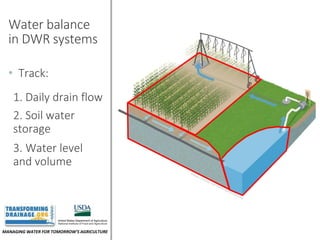 MANAGING WATER FOR TOMORROW’S AGRICULTURE
Water balance
in DWR systems
• Track:
1. Daily drain flow
3. Water level
and volume
2. Soil water
storage
 