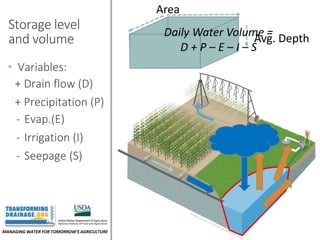 MANAGING WATER FOR TOMORROW’S AGRICULTURE
Storage level
and volume Avg. Depth
Area
• Variables:
+ Drain flow (D)
+ Precipitation (P)
- Evap.(E)
- Irrigation (I)
- Seepage (S)
Daily Water Volume =
D + P – E – I – S
 