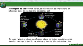 As estações do ano ocorrem por causa da inclinação do eixo da Terra em
relação ao plano de sua trajetória ao redor do Sol.
Os seres vivos de um local são afetados não só por outros organismos, mas
também pelos elementos não vivos desse ambiente, principalmente o clima.
LUÍS
MOURA
/
ARQUIVO
DA
EDITORA
Verão no
hemisfério
norte, inverno
no sul.
Primavera no
hemisfério norte,
outono no sul.
Outono no
hemisfério norte,
primavera no sul.
Inverno no
hemisfério
norte, verão
no sul.
69
 