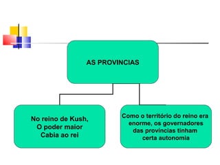 AS PROVINCIAS
No reino de Kush,
O poder maior
Cabia ao rei
Como o território do reino era
enorme, os governadores
das províncias tinham
certa autonomia
 
