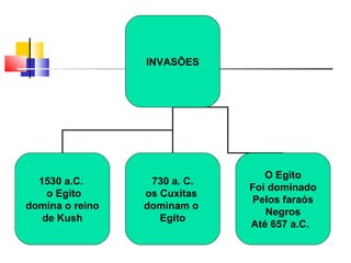 INVASÕES
1530 a.C.
o Egito
domina o reino
de Kush
730 a. C.
os Cuxitas
dominam o
Egito
O Egito
Foi dominado
Pelos faraós
Negros
Até 657 a.C.
 