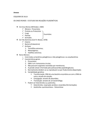Anexos

ESQUEMA DE AULA

OS CINCO REINOS - O ESTUDO DAS RELAÇÕES FILOGENÉTICAS


    Os Cinco Reinos (Whittaker, 1969)
          Monera - Procariotos
          Protista ou Protoctista
          Fungi
                                       Eucariotos
          Plantae
          Animallia
    Os Três Domínios (Carl R. Woese, 1978)
          Eukaria
          Bacteria (Eubacteria)
          Archaea
             1. Termófilos extremos;
             2. Metanógenos;
             3. Halófilos extremos.
    Reino Monera
         o Inclui todas as bactérias patogênicas e não patogênicas e as arquibactérias
          Características gerais:
             1. Procariotos;
             2. DNA é um cromossomo circular;
             3. Não possuem organelas revestidas por membranas;
             4. A parede celular é formada pelo polissacarídeo peptideoglicano;
             5. Normalmente dividem-se ou reproduzem-se por fissão binária (bipartição).
             6. Variabilidade genética:
                      Transformação: DNA de uma bactéria recombina-se com o DNA da
                         outra, através de solução;
                      Conjugação: através de plasmídeo;
                      Transdução: através de um bacteriófago.
             7. Podem ser heterótrofas ou autótrofas;
                      Heterótrofas: respiração aeróbia e anaeróbia (fermentação);
                      Autótrofas: quimiossíntese – fotossíntese
 