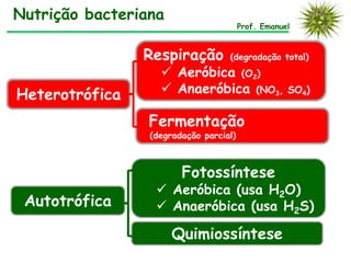 Nutrição bacteriana
                                        Prof. Emanuel


                Respiração         (degradação total)
                    Aeróbica (O2)
Heterotrófica       Anaeróbica (NO3,               SO4)


                 Fermentação
                 (degradação parcial)



                        Fotossíntese
                   Aeróbica (usa H2O)
 Autotrófica       Anaeróbica (usa H2S)

                      Quimiossíntese
 