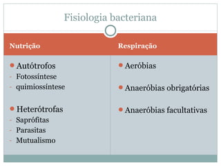 Nutrição Respiração
Autótrofos
- Fotossíntese
- quimiossíntese
Heterótrofas
- Saprófitas
- Parasitas
- Mutualismo
Aeróbias
Anaeróbias obrigatórias
Anaeróbias facultativas
Fisiologia bacteriana
 