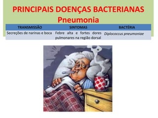 PRINCIPAIS DOENÇAS BACTERIANAS
Pneumonia

TRANSMISSÃO
SINTOMAS
BACTÉRIA
Secreções de narinas e boca Febre alta e fortes dores Diplococcus pneumoniae
pulmonares na região dorsal

 
