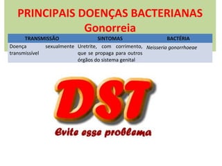 PRINCIPAIS DOENÇAS BACTERIANAS
Gonorreia

TRANSMISSÃO
SINTOMAS
BACTÉRIA
Doença
sexualmente Uretrite, com corrimento, Neisseria gonorrhoeae
transmissível
que se propaga para outros
órgãos do sistema genital

 