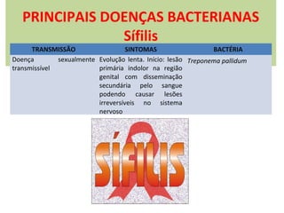 PRINCIPAIS DOENÇAS BACTERIANAS
Sífilis

TRANSMISSÃO
SINTOMAS
BACTÉRIA
Doença
sexualmente Evolução lenta. Início: lesão Treponema pallidum
transmissível
primária indolor na região
genital com disseminação
secundária pelo sangue
podendo causar lesões
irreversíveis no sistema
nervoso

 