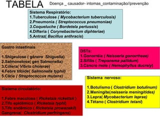 TABELA Doença _ causador- intomas_contaminação//prevenção
DSTs:
1.Gonorréia ( Neisseria gonorrheae)
2.Sífilis ( Treponema pallidum)
3.Cancro mole ( Hemophyllus ducreiy)
Sistema Respiratório:
1.Tuberculose ( Mycobacterium tuberculosis)
2.Pneumonia ( Streptococcus pneumoniae)
3.Coqueluche ( Bordetela pertussis)
4.Difteria ( Corynebacterium diphteriae)
5.Antraz( Bacillus anthracis)
Gastro intestinais
1.Shigeulose ( gênero Shiguella)
2.Salmonelose( gen Salmonella)
3.Cólera( Vibrio cholerae)
4.Febre tifóide( Salmonella typhii)
5.Cárie ( Streptococcus mutans)
Sistema circulatório:
1.Febre maculosa ( Ricketsia rickettsii )
2.Tifo epidêmico ( Ricketsia typhi)
3.Tifo endêmico ( Ricketsia prowazekii)
Gangrena( Clostridium perfringens)
 