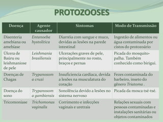 PROTOZOOSES
  Doença         Agente                Sintomas              Modo de Transmissão
                causador
Disenteria     Entanoeba      Diarréia com sangue e muco,   Ingestão de alimentos ou
amebiana ou    hystolitica    devidas as lesões na parede   água contaminada por
amebíase                      intestinal                    cistos do protozoário
Úlcera de      Leishmania     Ulcerações graves de pele,    Picada do mosquito-
Baúru ou       brasiliensis   principalmente no rosto,      palha. Também
leishmaniose                  braços e pernas               conhecido como birigui.
de pele
Doenças de     Trypanosom     Insuficiencia cardíaca, devida Fezes contaminada do
Chagas         a cruzi        a lesões na musculatura do     barbeiro, inseto do
                              coração                        gênero Triatoma .
Doença do      Trypanosom     Sonolência devido a lesões no Picada da mosca tsé-tsé.
sono           a gambiensis   sistema nervoso
Tricomoníase   Trichomonas    Corrimento e infecções        Relações sexuais com
               vaginalis      vaginais e uretrais           pessoas contaminadas e
                                                            instalações sanitárias ou
                                                            objetos contaminados
 
