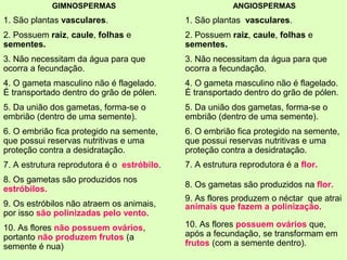 GIMNOSPERMAS
1. São plantas vasculares.
2. Possuem raiz, caule, folhas e
sementes.
3. Não necessitam da água para que
ocorra a fecundação.
4. O gameta masculino não é flagelado.
É transportado dentro do grão de pólen.
5. Da união dos gametas, forma-se o
embrião (dentro de uma semente).
6. O embrião fica protegido na semente,
que possui reservas nutritivas e uma
proteção contra a desidratação.
7. A estrutura reprodutora é o estróbilo.
8. Os gametas são produzidos nos
estróbilos.
9. Os estróbilos não atraem os animais,
por isso são polinizadas pelo vento.
10. As flores não possuem ovários,
portanto não produzem frutos (a
semente é nua)
ANGIOSPERMAS
1. São plantas vasculares.
2. Possuem raiz, caule, folhas e
sementes.
3. Não necessitam da água para que
ocorra a fecundação.
4. O gameta masculino não é flagelado.
É transportado dentro do grão de pólen.
5. Da união dos gametas, forma-se o
embrião (dentro de uma semente).
6. O embrião fica protegido na semente,
que possui reservas nutritivas e uma
proteção contra a desidratação.
7. A estrutura reprodutora é a flor.
8. Os gametas são produzidos na flor.
9. As flores produzem o néctar que atrai
animais que fazem a polinização.
10. As flores possuem ovários que,
após a fecundação, se transformam em
frutos (com a semente dentro).
 