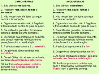 GIMNOSPERMAS
1. São plantas vasculares.
2. Possuem raiz, caule, folhas e
sementes.
3. Não necessitam da água para que
ocorra a fecundação.
4. O gameta masculino não é flagelado.
É transportado dentro do grão de pólen.
5. Da união dos gametas, forma-se o
embrião (dentro de uma semente).
6. O embrião fica protegido na semente,
que possui reservas nutritivas e uma
proteção contra a desidratação.
7. A estrutura reprodutora é o estróbilo.
8. Os gametas são produzidos nos
estróbilos.
9. Os estróbilos não atraem os animais,
por isso são polinizadas pelo vento.
10. As flores não possuem ovários,
portanto não produzem frutos (a
semente é nua)
ANGIOSPERMAS
1. São plantas vasculares.
2. Possuem raiz, caule, folhas e
sementes.
3. Não necessitam da água para que
ocorra a fecundação.
4. O gameta masculino não é flagelado.
É transportado dentro do grão de pólen.
5. Da união dos gametas, forma-se o
embrião (dentro de uma semente).
6. O embrião fica protegido na semente,
que possui reservas nutritivas e uma
proteção contra a desidratação.
7. A estrutura reprodutora é a flor.
8. Os gametas são produzidos na flor.
9. As flores produzem o néctar que atrai
animais que fazem a polinização.
10. As flores possuem ovários que,
após a fecundação, se transformam em
frutos (com a semente dentro).
 